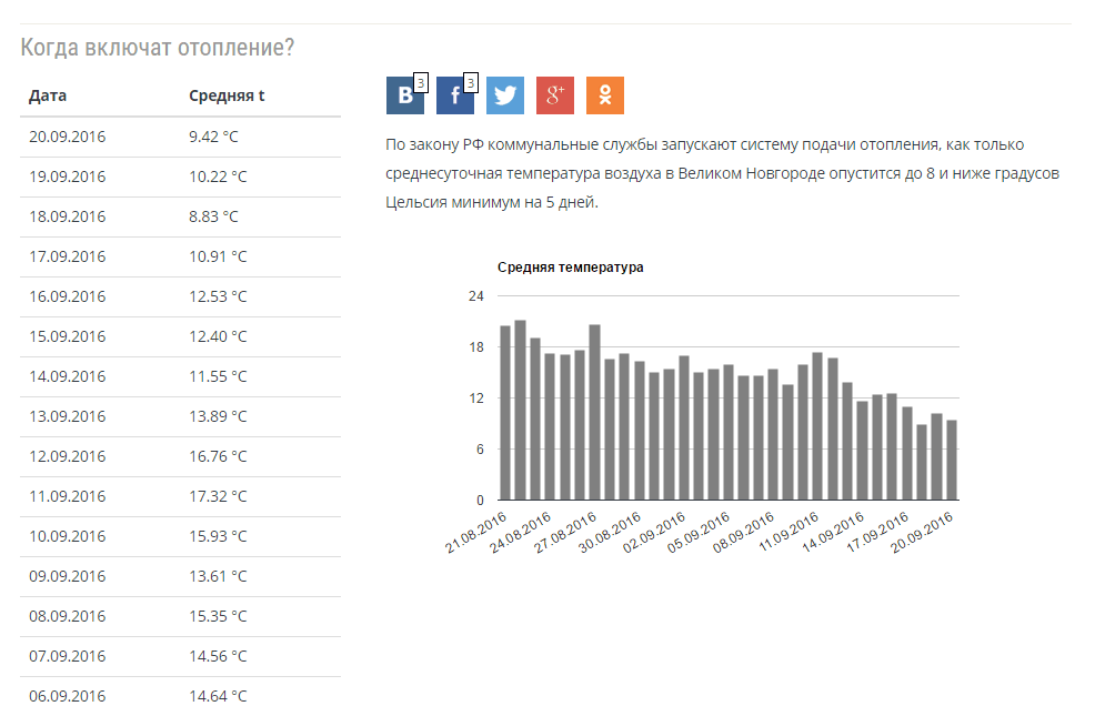 В каких районах нижнего новгорода включили отопление